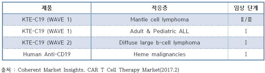 KITE PHARMA, INC 파이프라인 현황.jpg